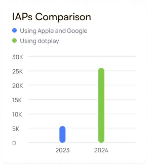 Dotplay AllPath IAPs Comparison