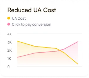 Dotplay AllPath Reduced UA Cost